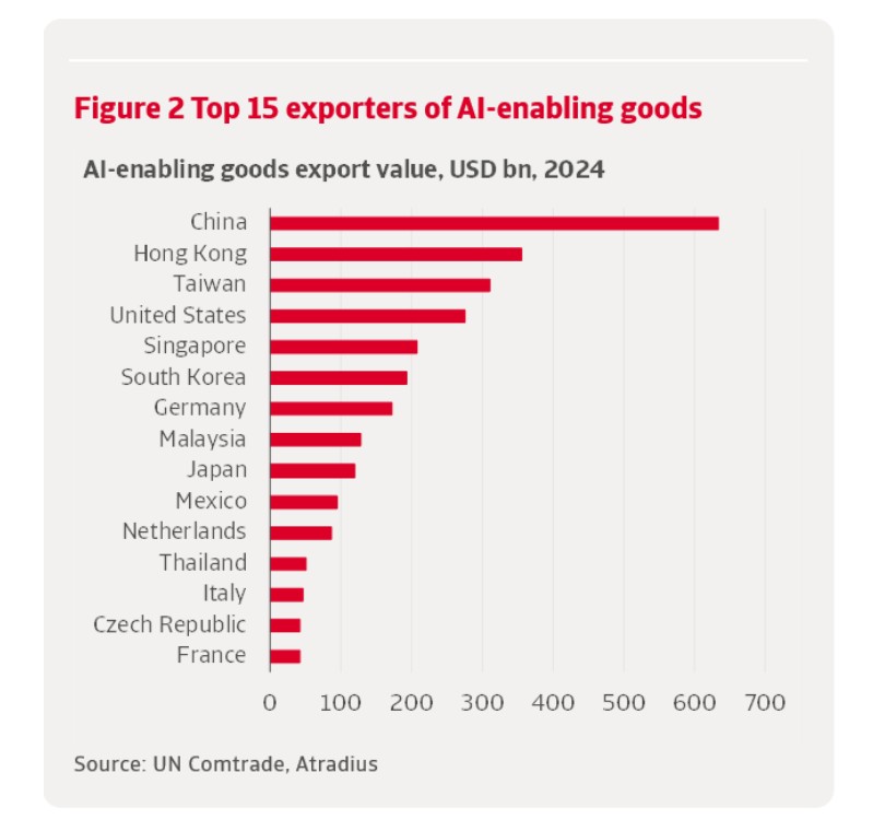 Nederland behoort tot de 15 belangrijkste landen voor de export van AI-gerelateerde producten.